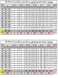 التعليم المهنيّ والتقنيّ  للعام الدراسي 2021-2022